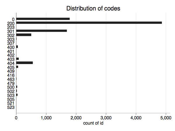 Distribution of codes