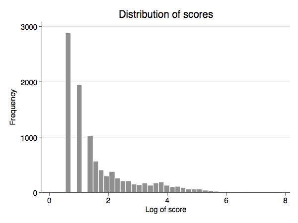 Distribution of scores